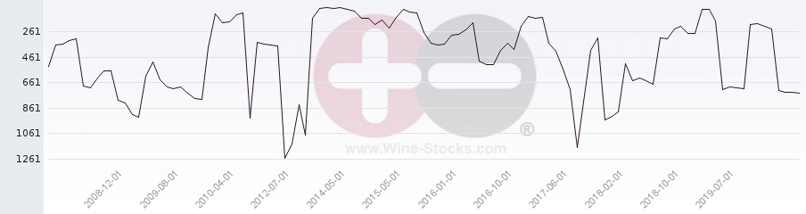 Vineyard World Ranking Chart