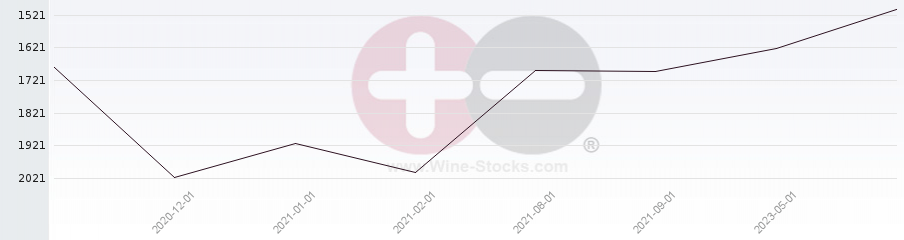 Vineyard World Ranking Chart