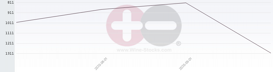 Vineyard World Ranking Chart