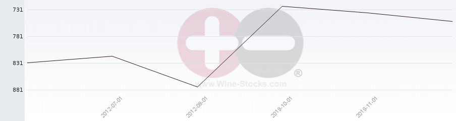 Vineyard World Ranking Chart