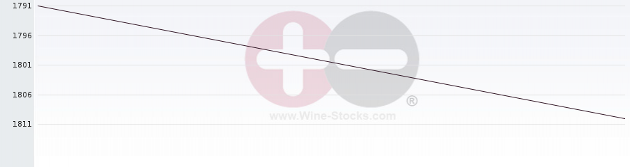 Vineyard World Ranking Chart