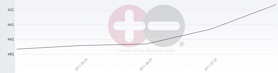 Vineyard World Ranking Chart