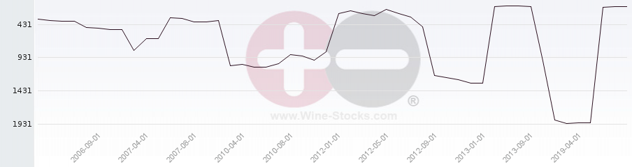Vineyard World Ranking Chart