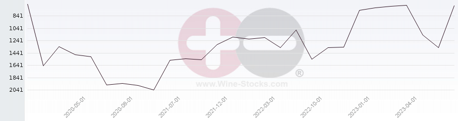 Vineyard World Ranking Chart