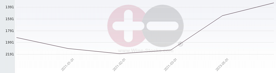 Vineyard World Ranking Chart