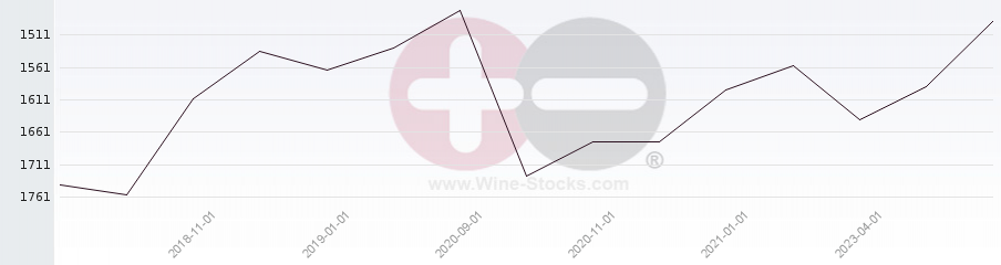 Vineyard World Ranking Chart