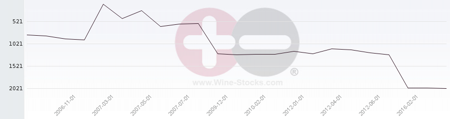 Vineyard World Ranking Chart