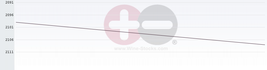 Vineyard World Ranking Chart