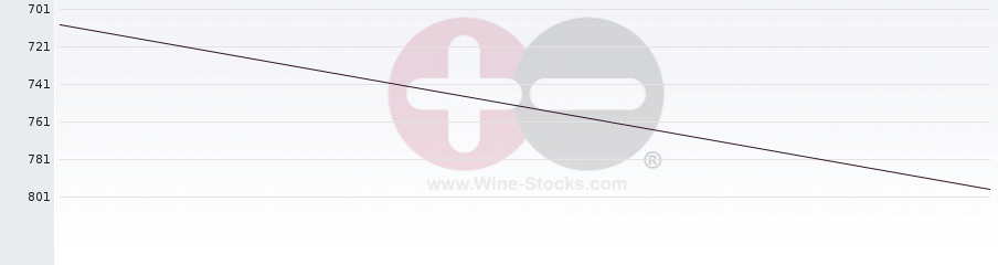 Vineyard World Ranking Chart