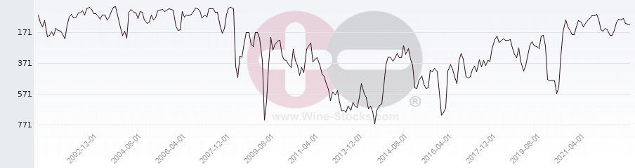 Vineyard World Ranking Chart