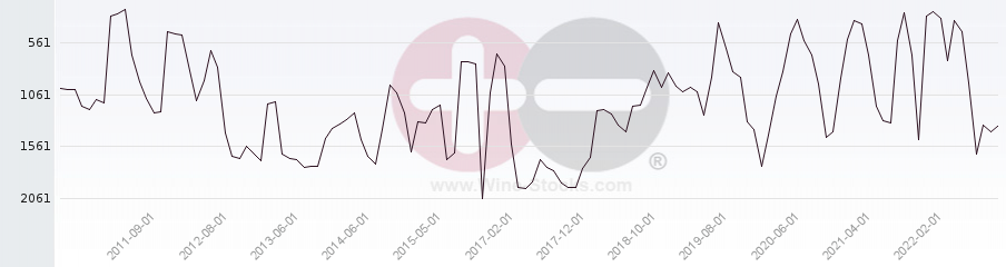 Vineyard World Ranking Chart