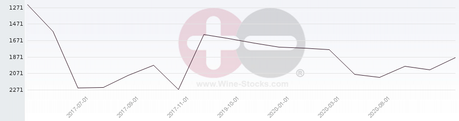 Vineyard World Ranking Chart