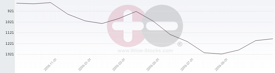 Vineyard World Ranking Chart