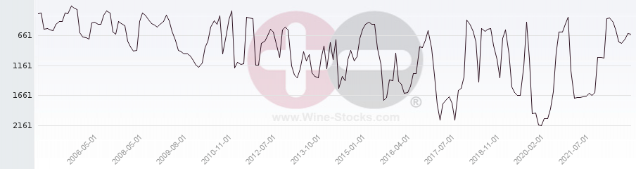 Vineyard World Ranking Chart