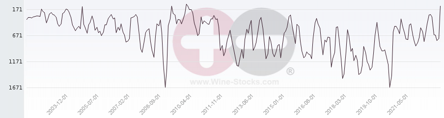 Vineyard World Ranking Chart