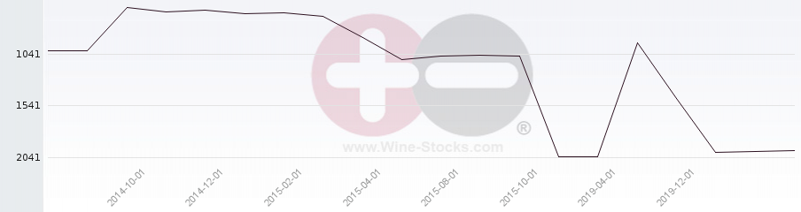 Vineyard World Ranking Chart