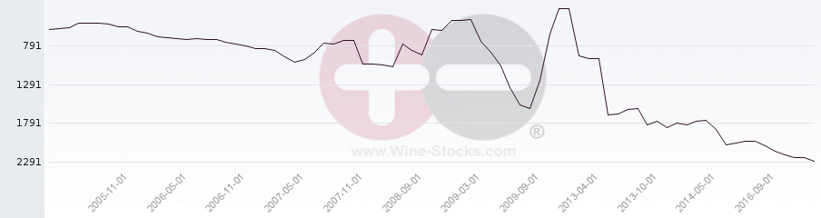 Vineyard World Ranking Chart