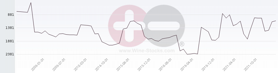 Vineyard World Ranking Chart