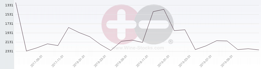 Vineyard World Ranking Chart