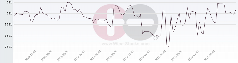 Vineyard World Ranking Chart