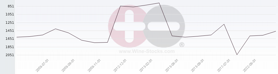 Vineyard World Ranking Chart