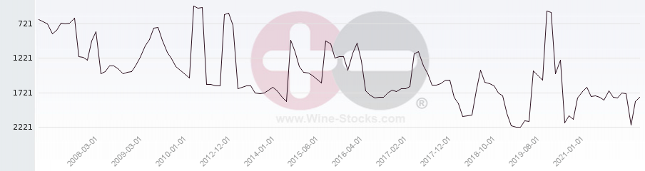 Vineyard World Ranking Chart