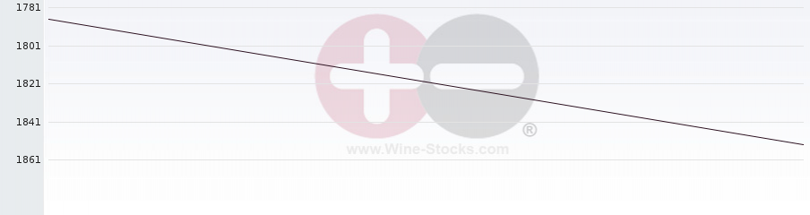 Vineyard World Ranking Chart