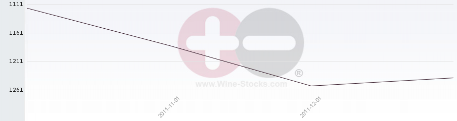 Vineyard World Ranking Chart