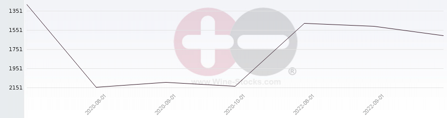 Vineyard World Ranking Chart