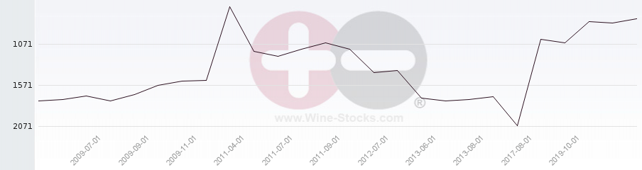 Vineyard World Ranking Chart