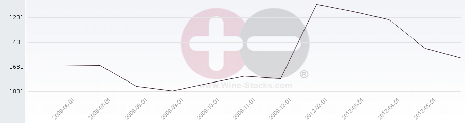 Vineyard World Ranking Chart