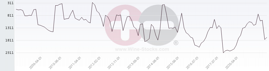 Vineyard World Ranking Chart