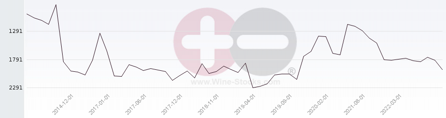 Vineyard World Ranking Chart