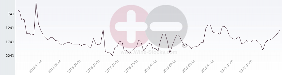Vineyard World Ranking Chart