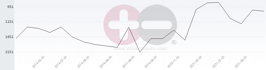 Vineyard World Ranking Chart