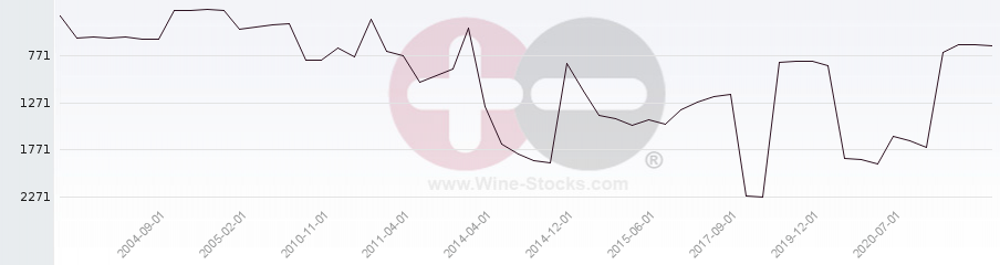 Vineyard World Ranking Chart