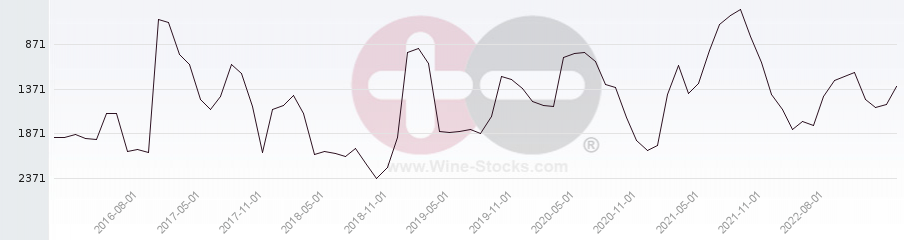 Vineyard World Ranking Chart