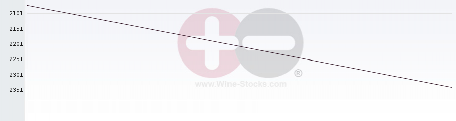 Vineyard World Ranking Chart