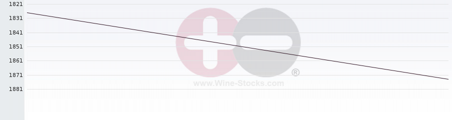 Vineyard World Ranking Chart