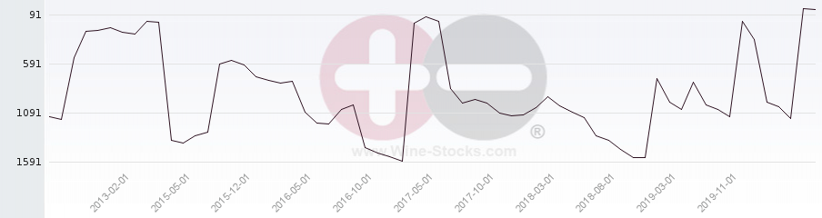 Vineyard World Ranking Chart