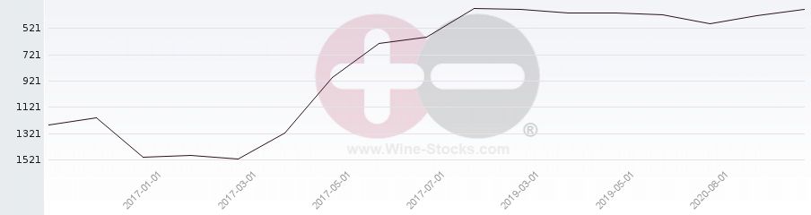 Vineyard World Ranking Chart