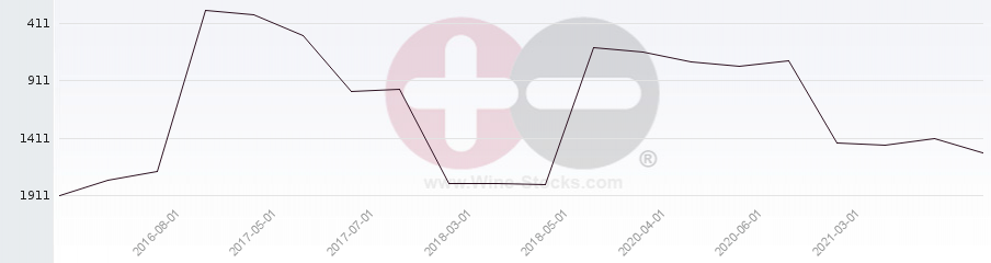 Vineyard World Ranking Chart