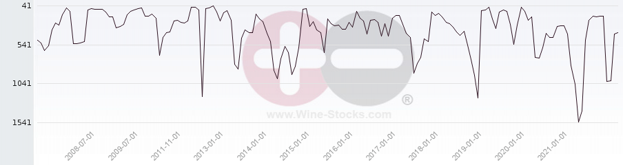 Vineyard World Ranking Chart