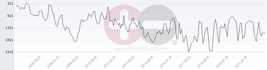 Vineyard World Ranking Chart