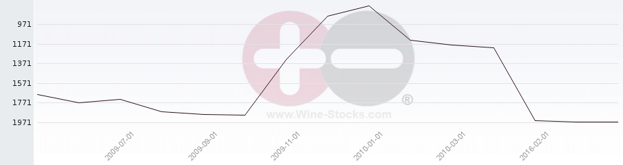 Vineyard World Ranking Chart