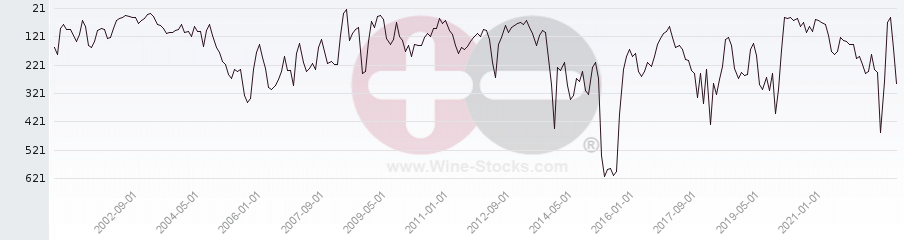 Vineyard World Ranking Chart