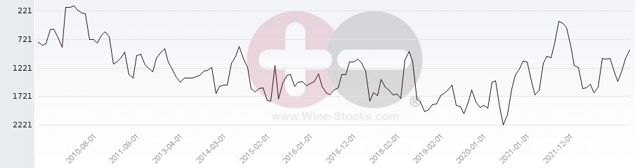 Vineyard World Ranking Chart