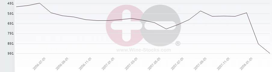 Vineyard World Ranking Chart