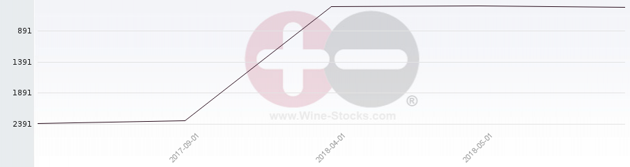 Vineyard World Ranking Chart