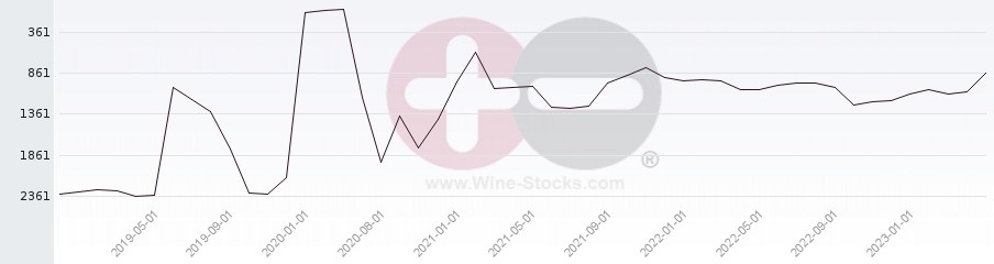 Vineyard World Ranking Chart